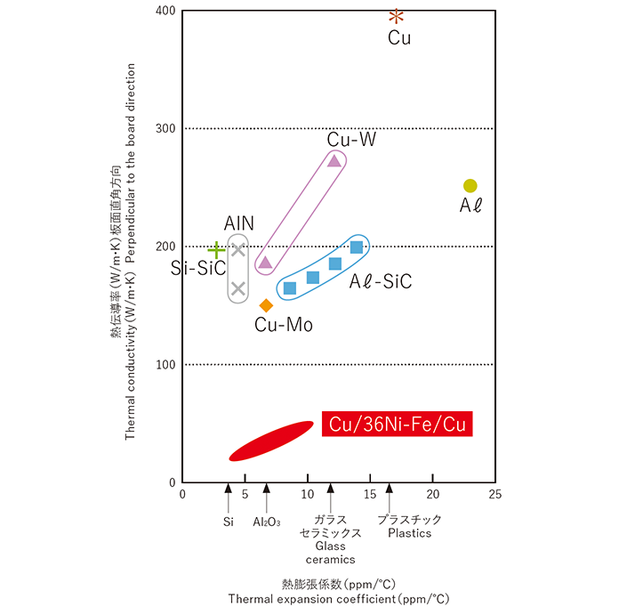 Thermal conductivity and thermal expansion coefficients of various types of heat spreaders image