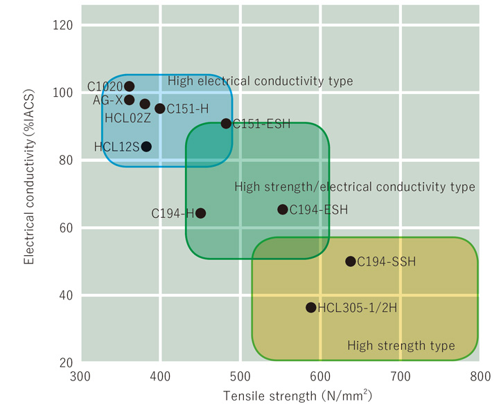 Copper alloy line-up of Tsuchiura Works