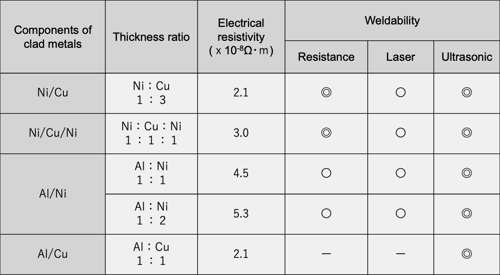 Clad metals for batteries features image