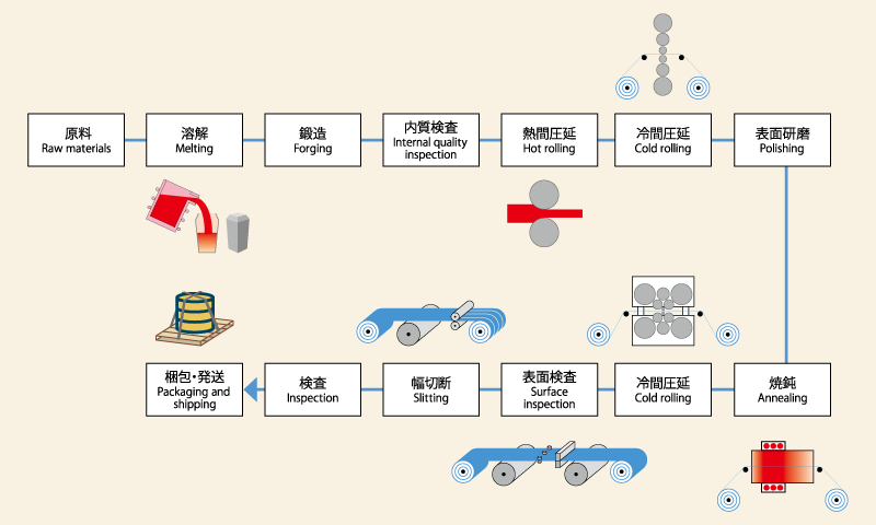 Coil and sheet manufacturing process