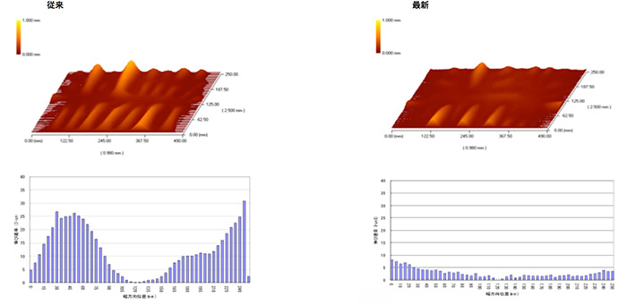 High-precision thickness