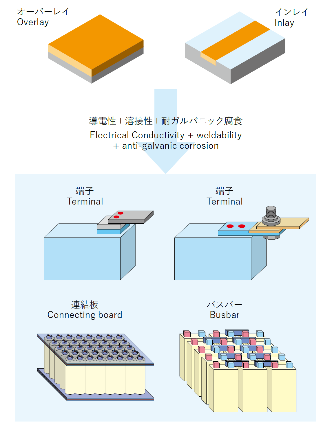 自動車二次電池用クラッド材 使用例 画像