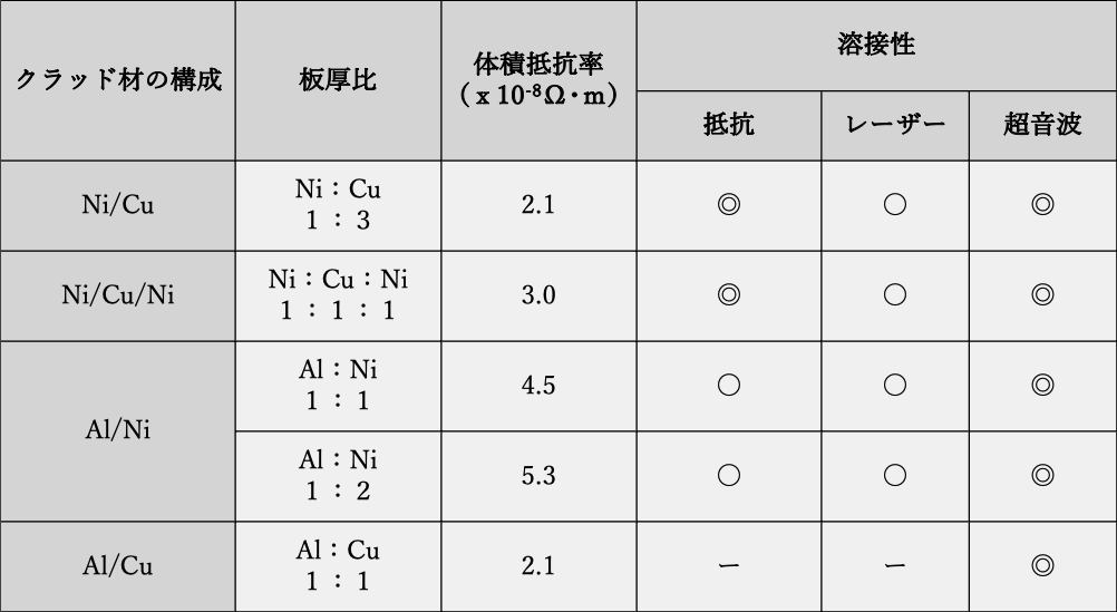 電池関連クラッド材 特徴イメージ