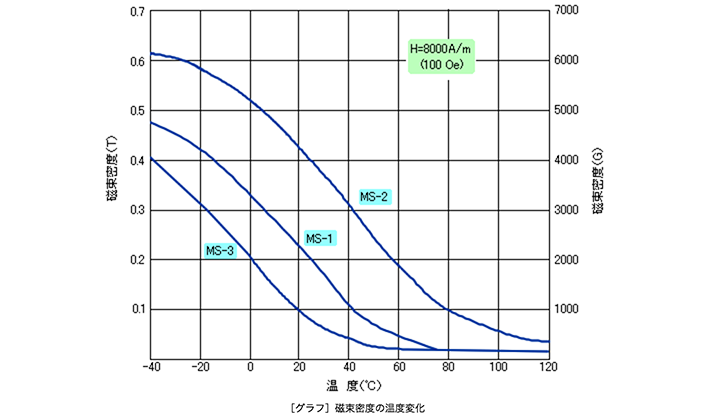 磁束密度の温度変化グラフ 画像