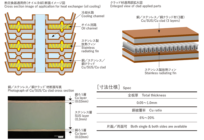 熱交換器用銅クラッドステンレス 用途画像