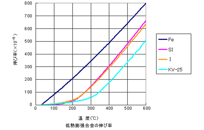 低熱膨張合金の伸び率