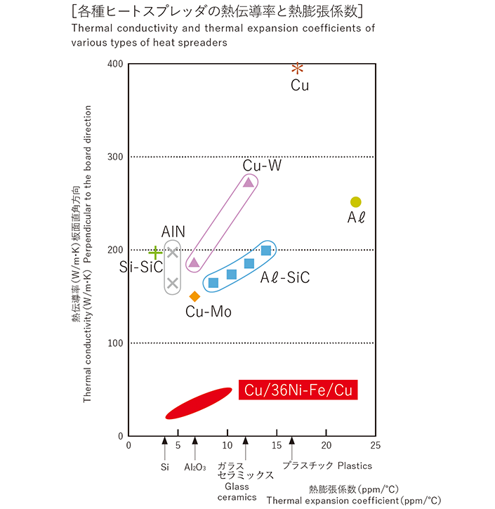 ヒートスプレッダ用クラッド材 特徴画像