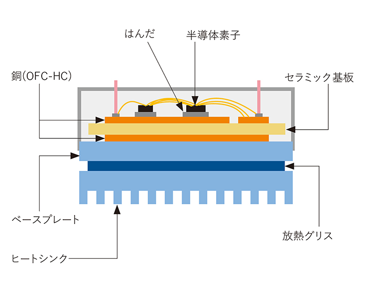 セラミック基板用銅条 特徴画像