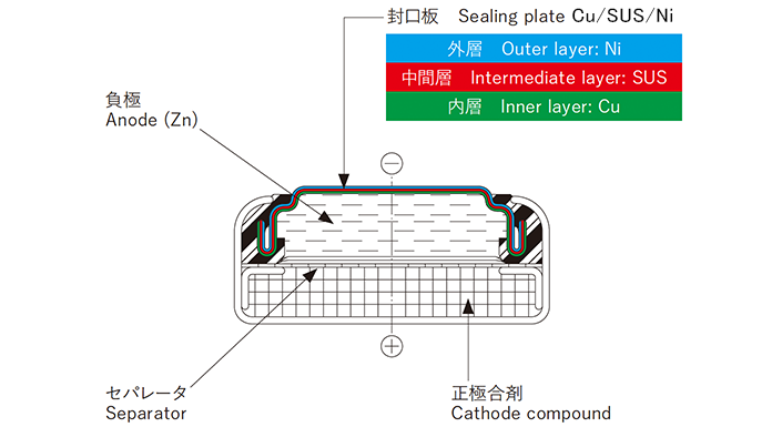 ボタン電池用銅・ニッケルクラッドステンレス使用例