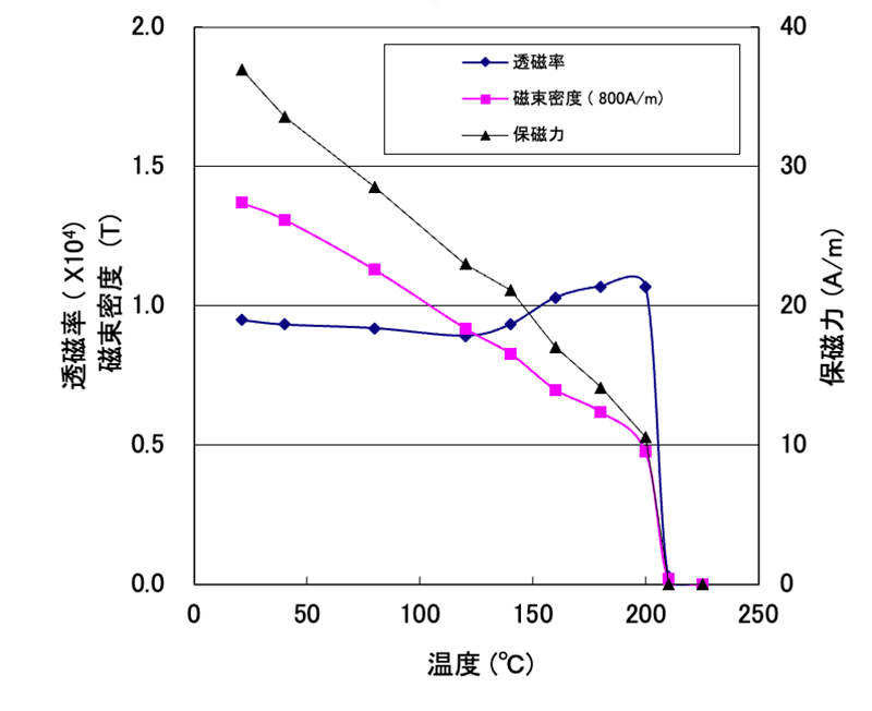 感温磁性合金 特徴画像