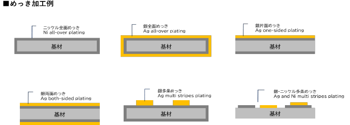 フープめっきイメージ図